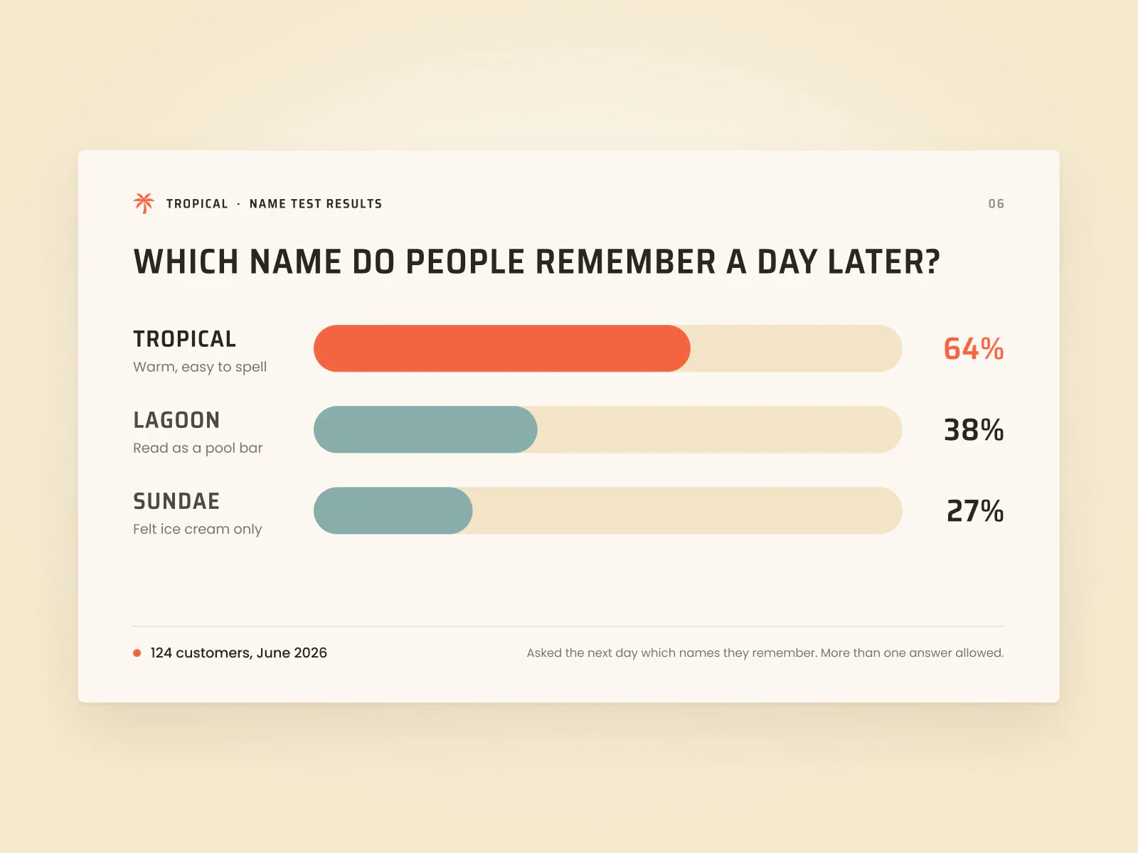 A name testing page in the Tropical style: three candidate names and how many people remembered each a day later.