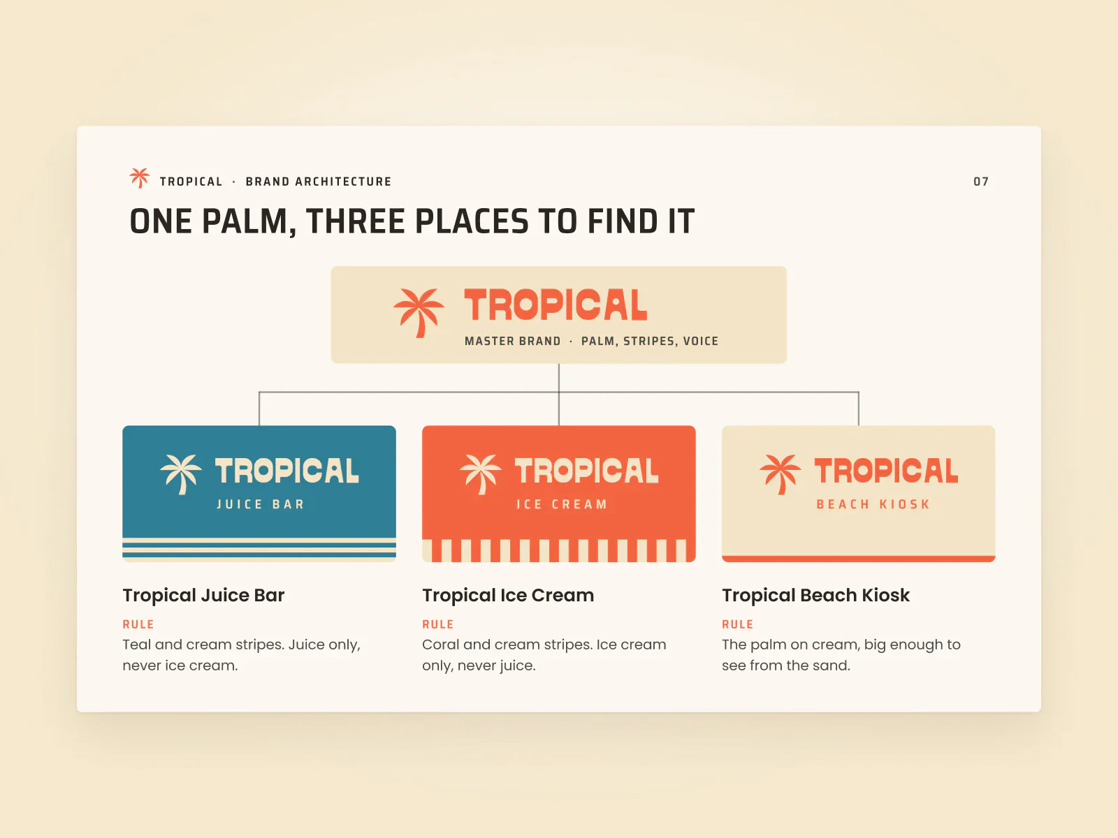 A brand architecture page: one palm and three places to find it, the juice bar, the ice cream counter and the beach kiosk.