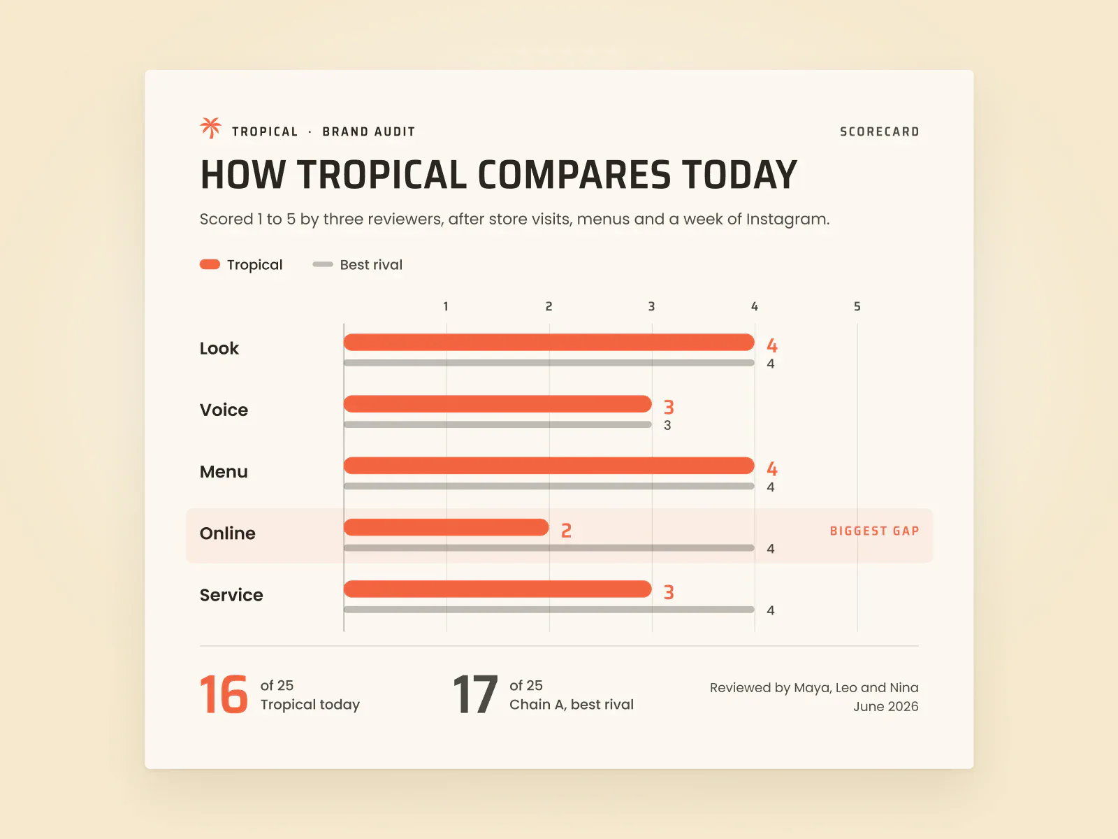 A brand audit scorecard in the Tropical style comparing look, voice, menu, online and service.