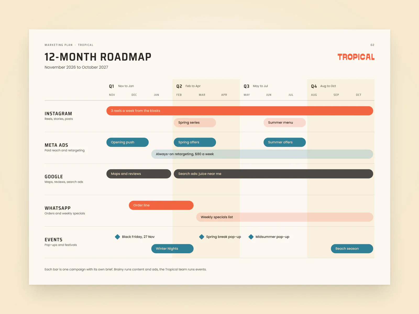 A twelve month marketing roadmap in the Tropical style, channels down the side and campaigns across.