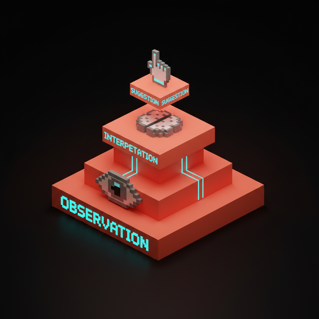 Voxel diagram of a stacked triangle. Bottom layer labeled OBSERVATION (largest), middle labeled INTERPRETATION, top labeled SUGGESTION (smallest). Each layer has a small icon: an eye, a brain, a hand