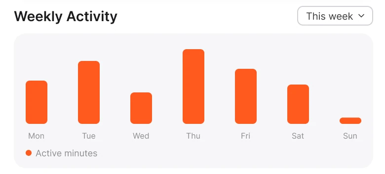 A grey card with seven identical orange bars labelled Mon to Sun, a This week dropdown and an Active minutes legend