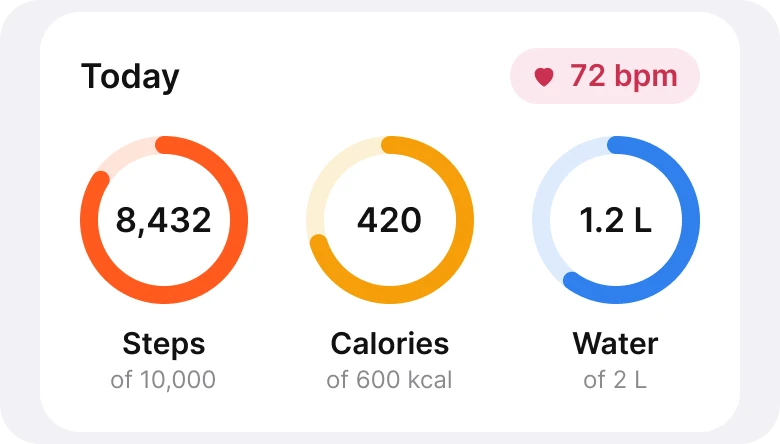 One white card titled Today with three rings for steps, calories and water, each with its goal underneath, and a heart rate chip reading 72 bpm