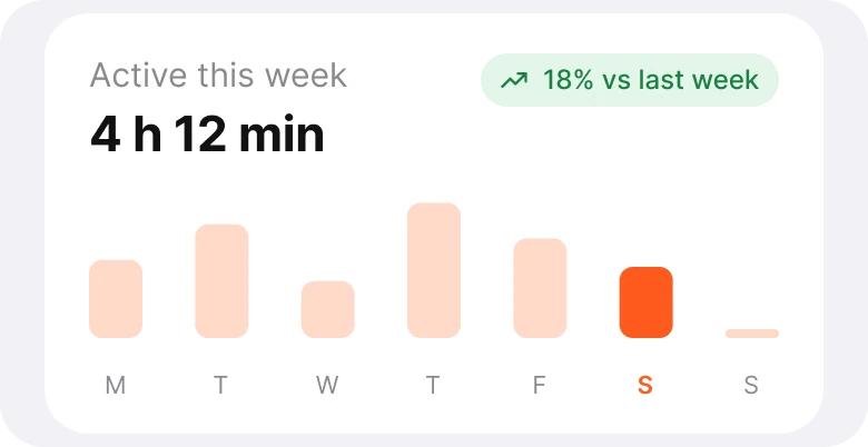 A white card reading Active this week 4 h 12 min with a green 18% vs last week chip, pale orange bars for Monday to Friday, Saturday in solid orange and Sunday as a short stub
