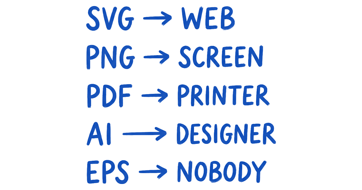 A handwritten cheat sheet in blue ink pairing each logo file format with its one job, SVG to web, PNG to screen, PDF to printer, AI to designer, EPS to nobody