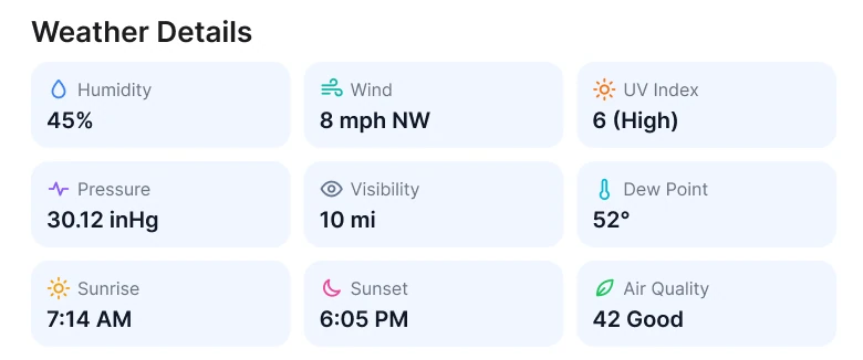 A white card titled Weather Details with nine small tiles: humidity, wind, UV index, pressure, visibility, dew point, sunrise, sunset and air quality