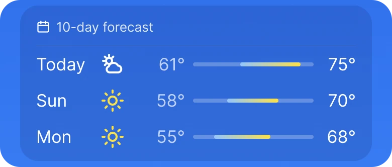 A blue card titled 10-day forecast with three rows: Today, Sun and Mon, each with an icon, a low, a bar from cool blue to warm yellow and a high