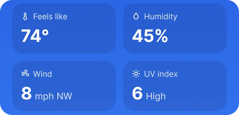 Four blue cards in a two by two grid: Feels like 74 degrees, Humidity 45 percent, Wind 8 mph NW and UV index 6 High, each with a large number